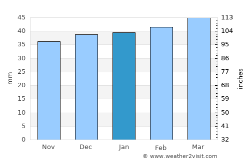Prescott Valley average rain in January