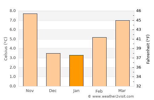 Prescott Valley average temperature in January