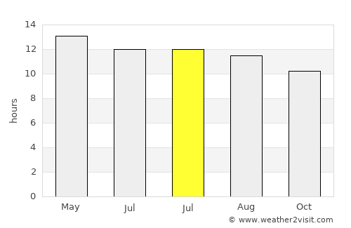 Prescott Valley average rain in July