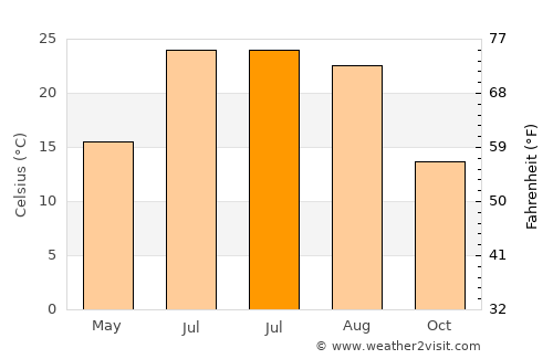 Prescott Valley average temperature in July