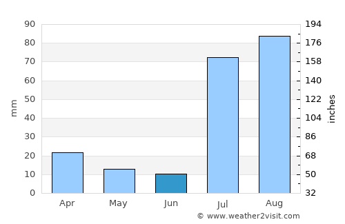 Prescott Valley average rain in June