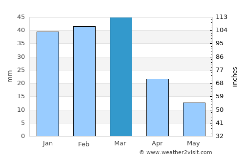 Prescott Valley average rain in March