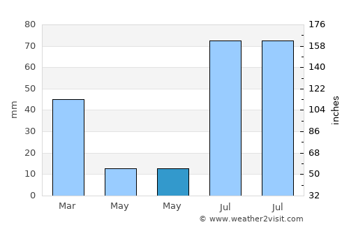 Prescott Valley average rain in May