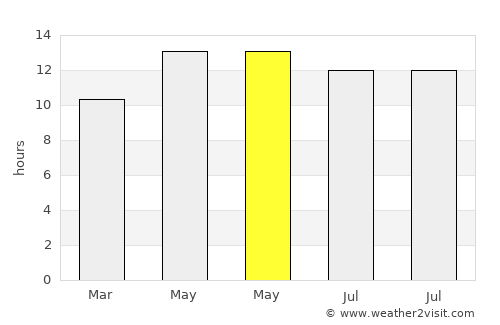 Prescott Valley average rain in May