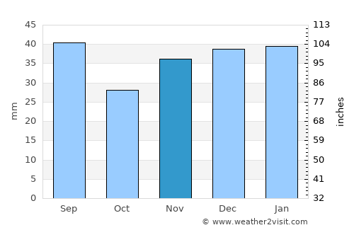Prescott Valley average rain in November