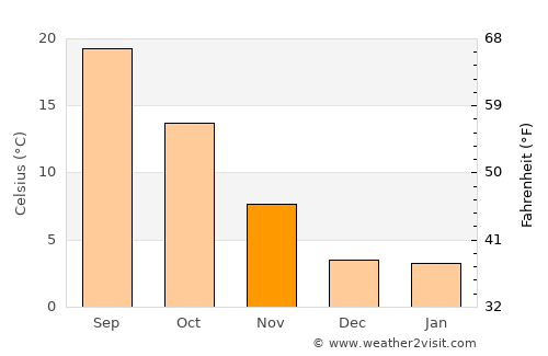 Prescott Valley average temperature in November