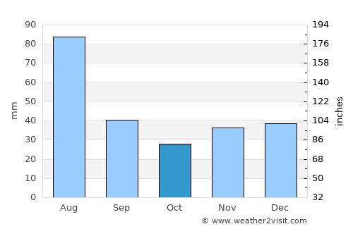 Prescott Valley average rain in October