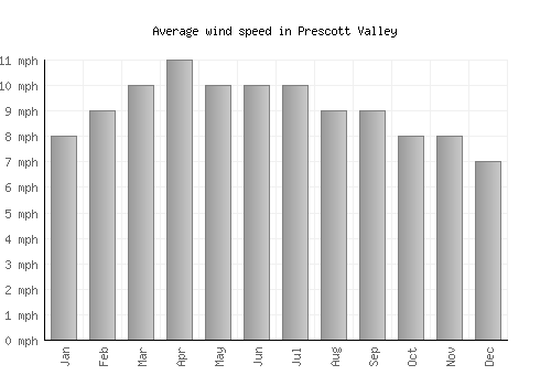 Prescott Valley average winspeed by month (mph)