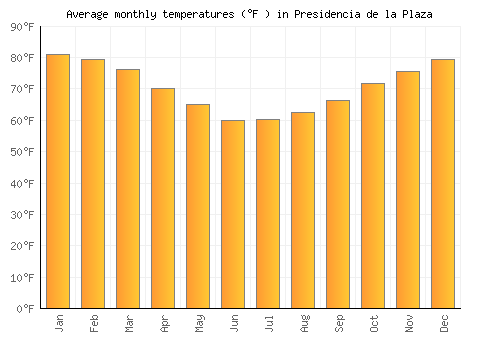 Presidencia de la Plaza average temperature chart (Fahrenheit)
