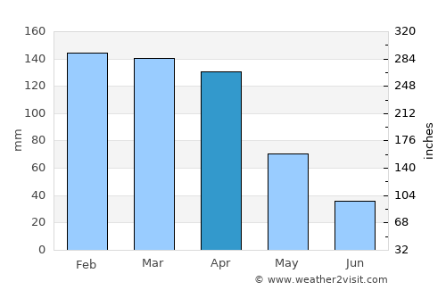 Presidencia Roca average rain in April