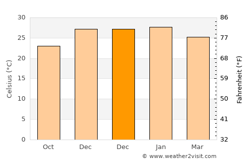 Presidencia Roca average temperature in December