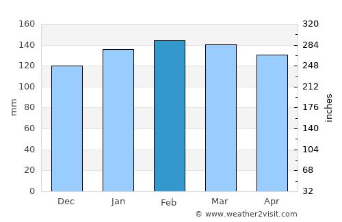 Presidencia Roca average rain in February