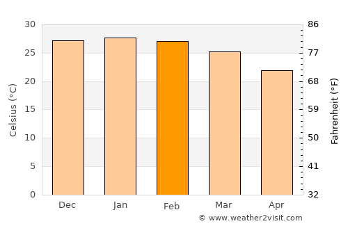 Presidencia Roca average temperature in February