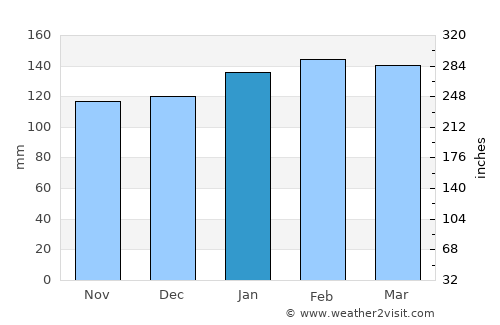 Presidencia Roca average rain in January