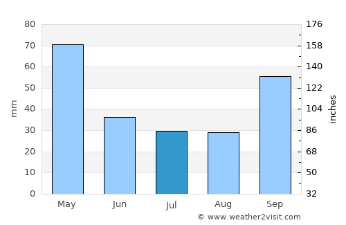 Presidencia Roca average rain in July