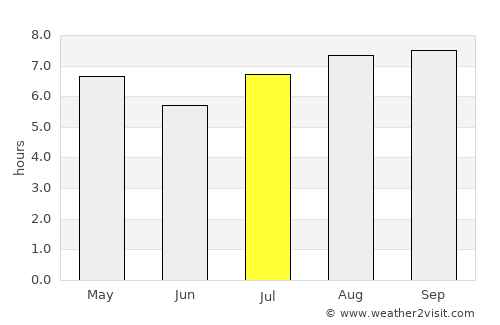 Presidencia Roca average rain in July