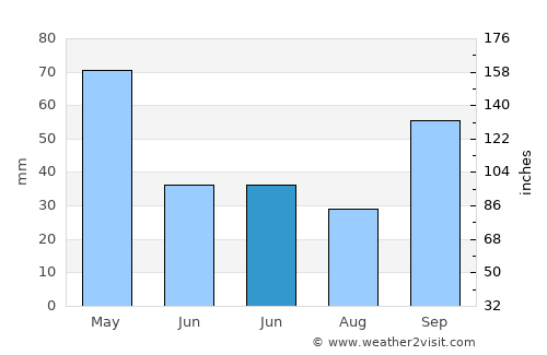 Presidencia Roca average rain in June