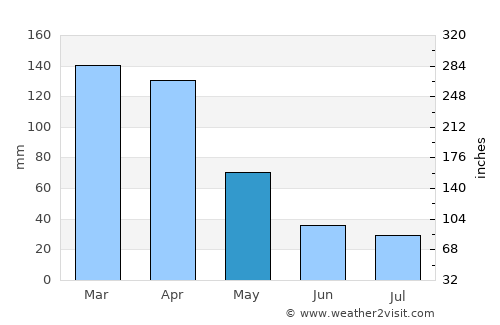 Presidencia Roca average rain in May