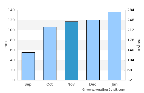 Presidencia Roca average rain in November