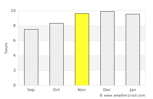 Presidencia Roca average rain in November