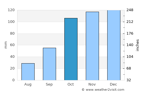 Presidencia Roca average rain in October
