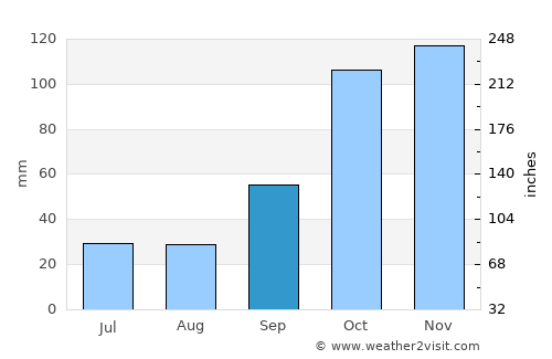 Presidencia Roca average rain in September