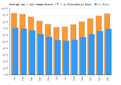 Presidencia Roca average minimum / maximum temperatures (Fahrenheit)
