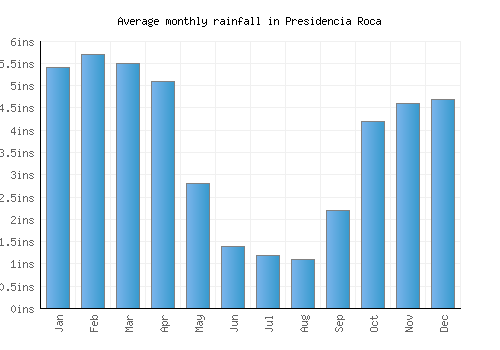 Presidencia Roca monthly rainfall chart (inches)