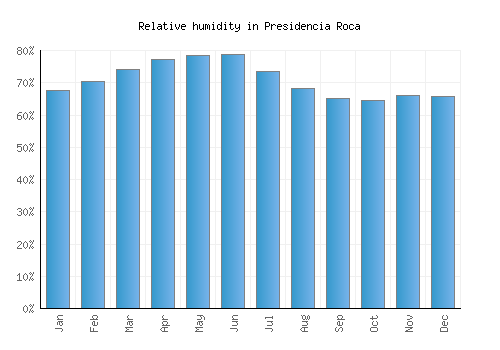 Presidencia Roca relative humidity averages
