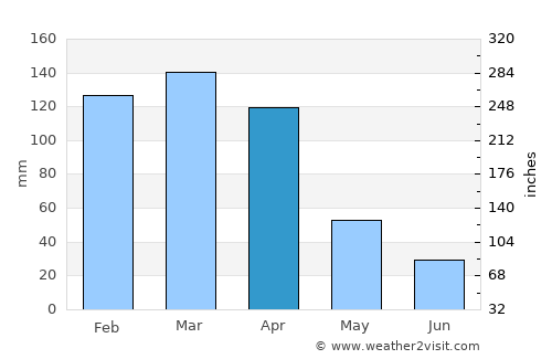 Presidencia Roque Sáenz Peña average rain in April
