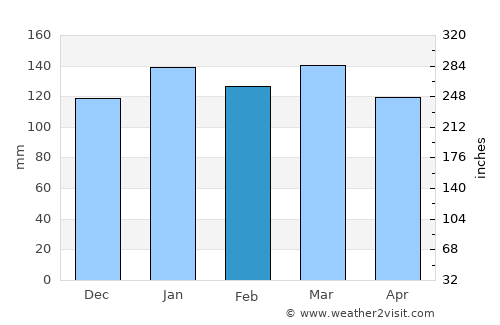 Presidencia Roque Sáenz Peña average rain in February