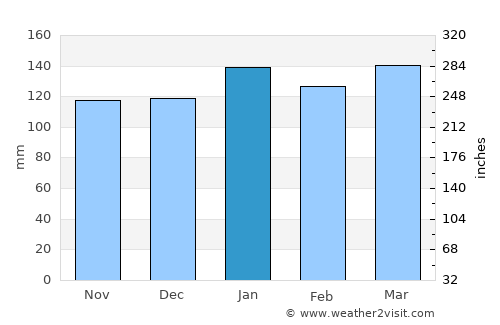 Presidencia Roque Sáenz Peña average rain in January