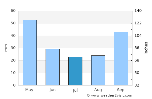 Presidencia Roque Sáenz Peña average rain in July