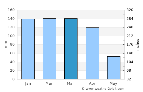 Presidencia Roque Sáenz Peña average rain in March