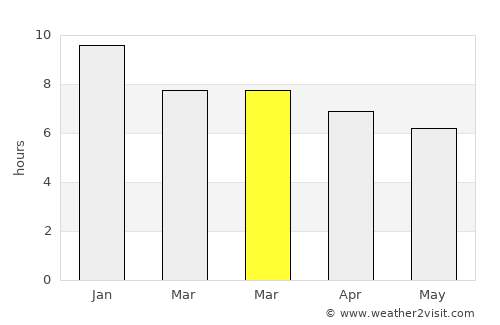 Presidencia Roque Sáenz Peña average rain in March