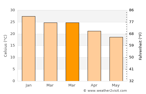Presidencia Roque Sáenz Peña average temperature in March