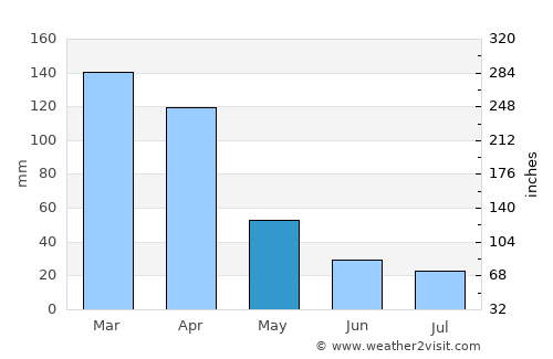 Presidencia Roque Sáenz Peña average rain in May