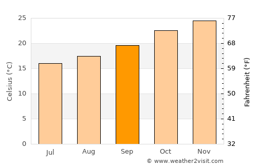 Presidencia Roque Sáenz Peña average temperature in September