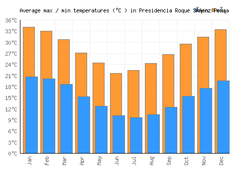 Presidencia Roque Sáenz Peña average minimum / maximum temperatures (Celsius)