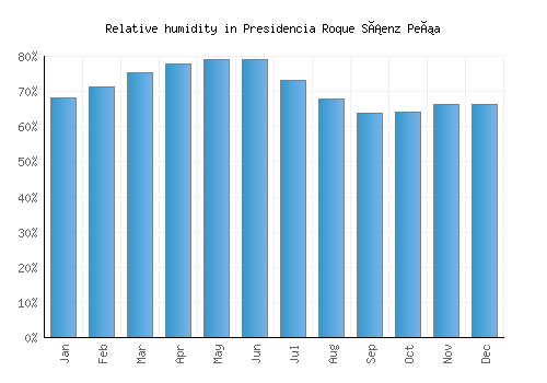 Presidencia Roque Sáenz Peña relative humidity averages