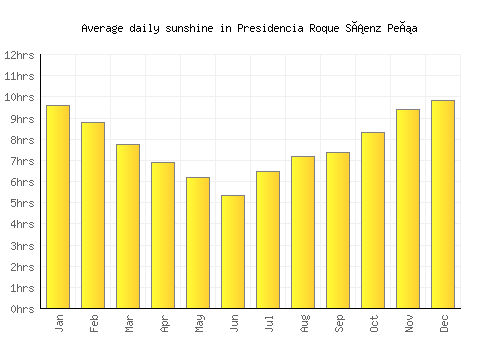 Presidencia Roque Sáenz Peña average daily sunshine chart
