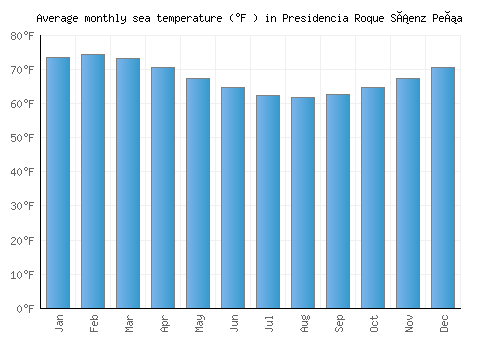 Presidencia Roque Sáenz Peña average sea temperature chart (Fahrenheit)