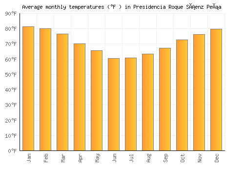 Presidencia Roque Sáenz Peña average temperature chart (Fahrenheit)
