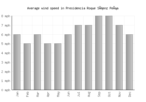 Presidencia Roque Sáenz Peña average winspeed by month (mph)