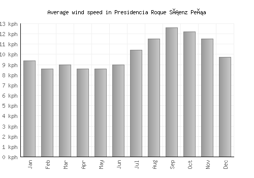 Presidencia Roque Sáenz Peña average winspeed by month (km/h)