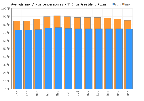 President Roxas average minimum / maximum temperatures (Fahrenheit)