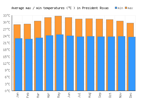 President Roxas average minimum / maximum temperatures (Celsius)