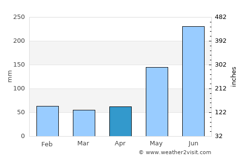 President Roxas average rain in April