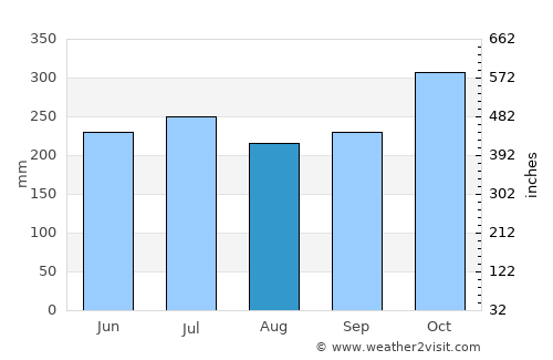 President Roxas average rain in August