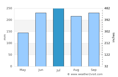 President Roxas average rain in July
